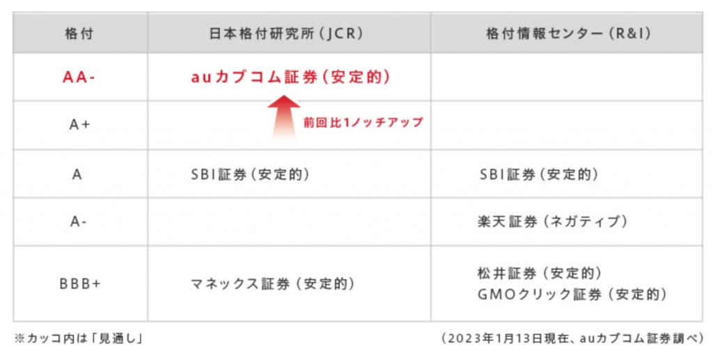 auカブコム証券の格付け画像