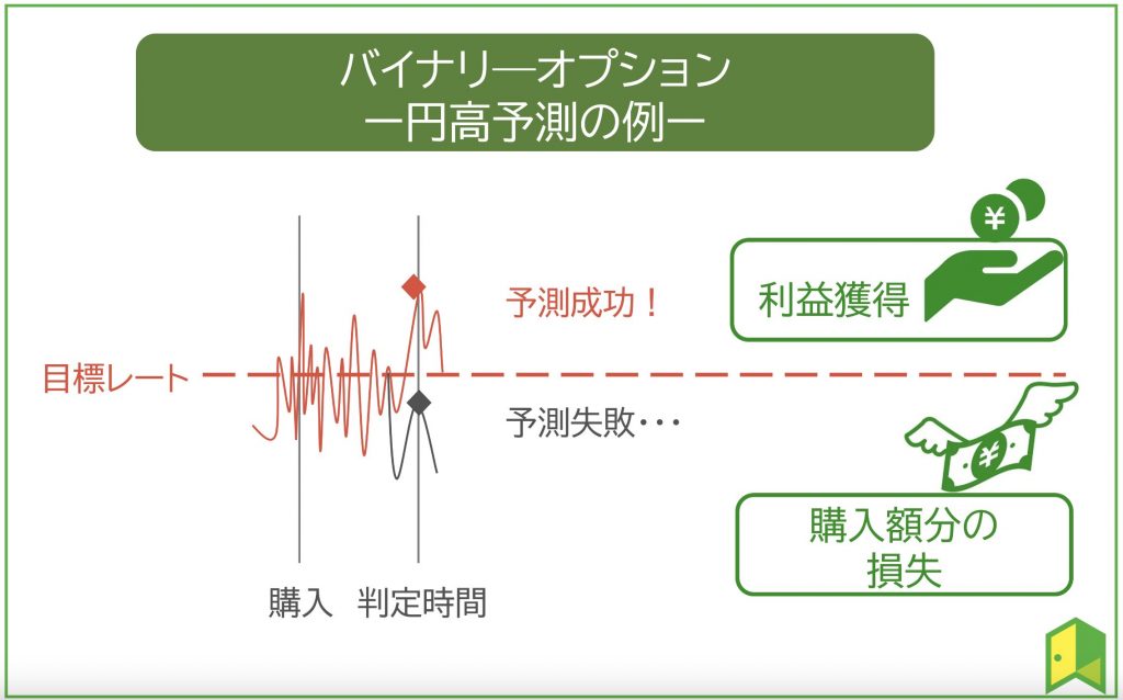 バイナリーオプションとは図解