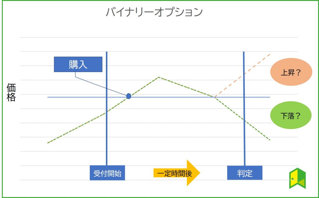 バイナリーオプション図解