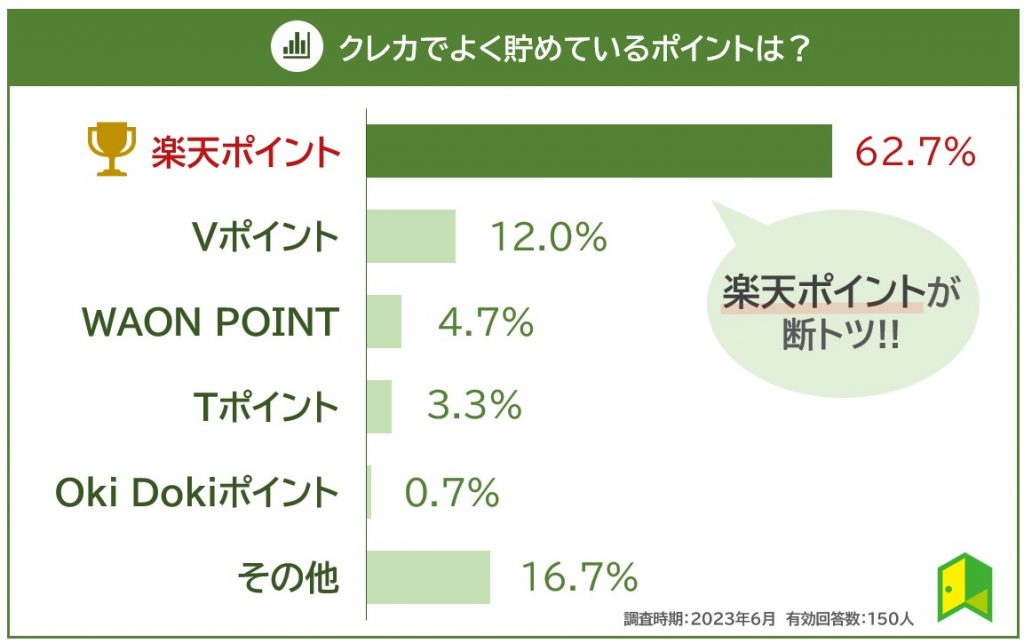 貯めているクレジットカードのポイント