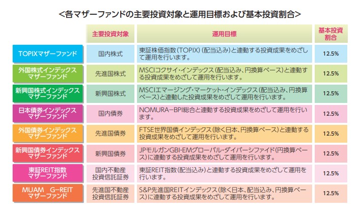 eMAXIS Slim バランス_投資対象