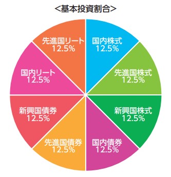 eMAXIS Slim バランス_基本投資割合