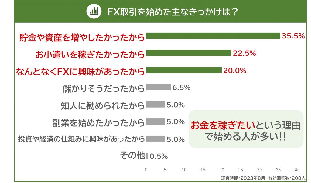 FX取引を始めた主なきっかけの図解