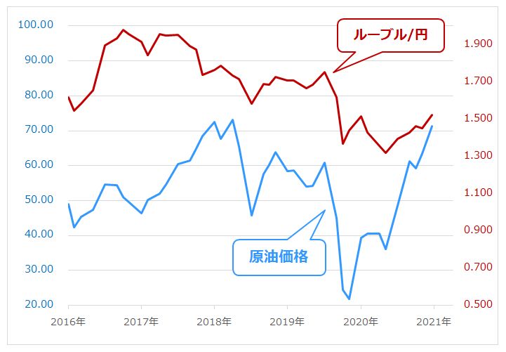 原油価格とルーブル価格推移