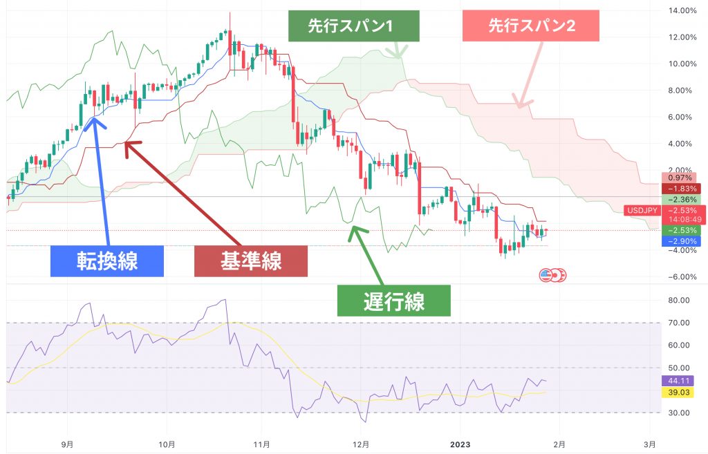 一目均衡表の線5つ