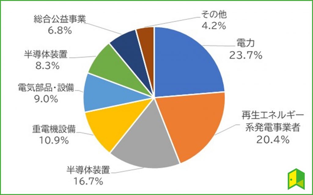 ICLNの業種構成