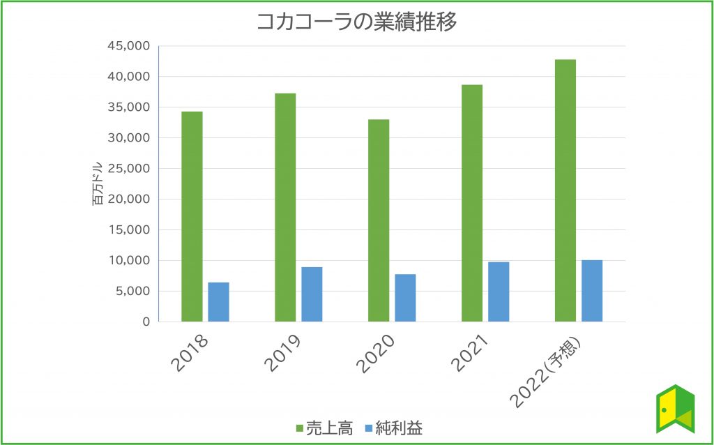 コカコーラ業績