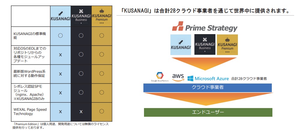 kusanagiのライセンス販売