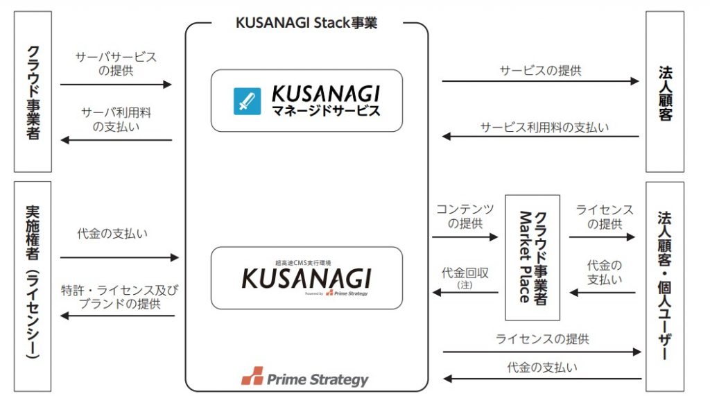 KUSANAGIの全体図