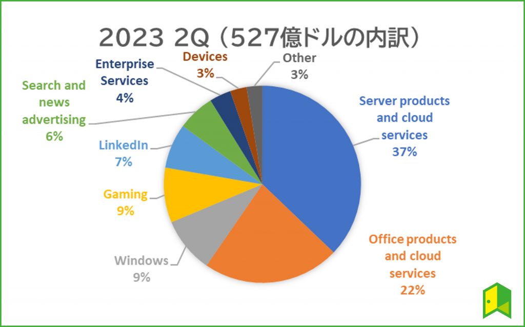 マイクロソフトの売上高構成