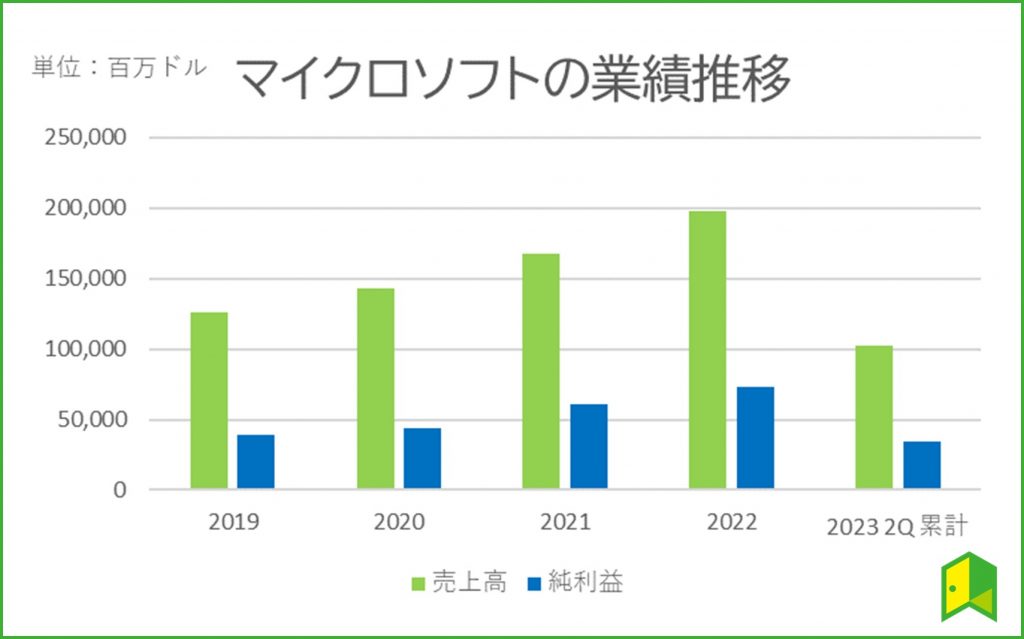 マイクロソフトの業績推移