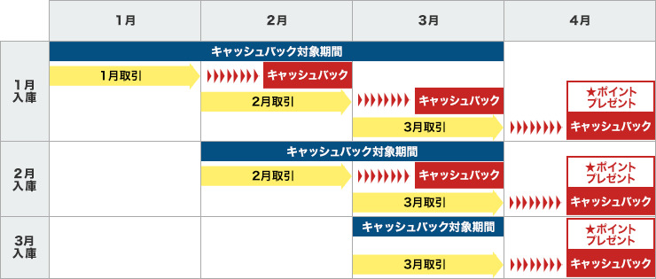 楽天証券のキャッシュバックキャンペーンの図解画像