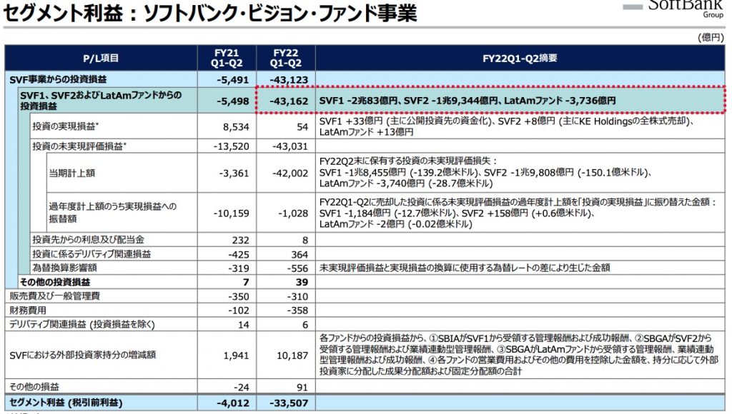 ソフトバンクグループ2022/3/2Q　ファンドP L