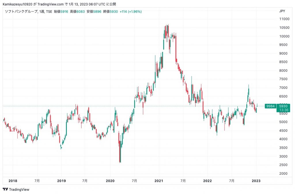 ソフトバンク　チャート
