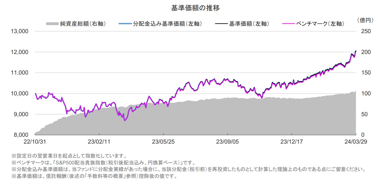 Tracers S&P500配当貴族インデックス（米国株式）　基準価額推移