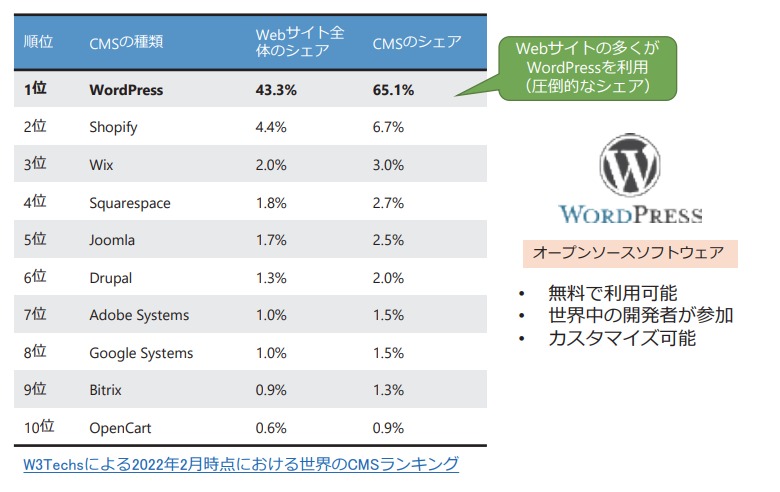 wordpressのシェア