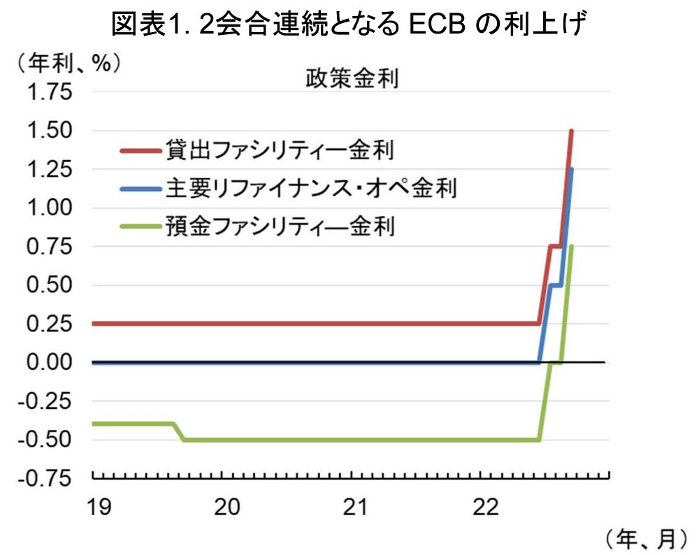 2022年9月利上げ