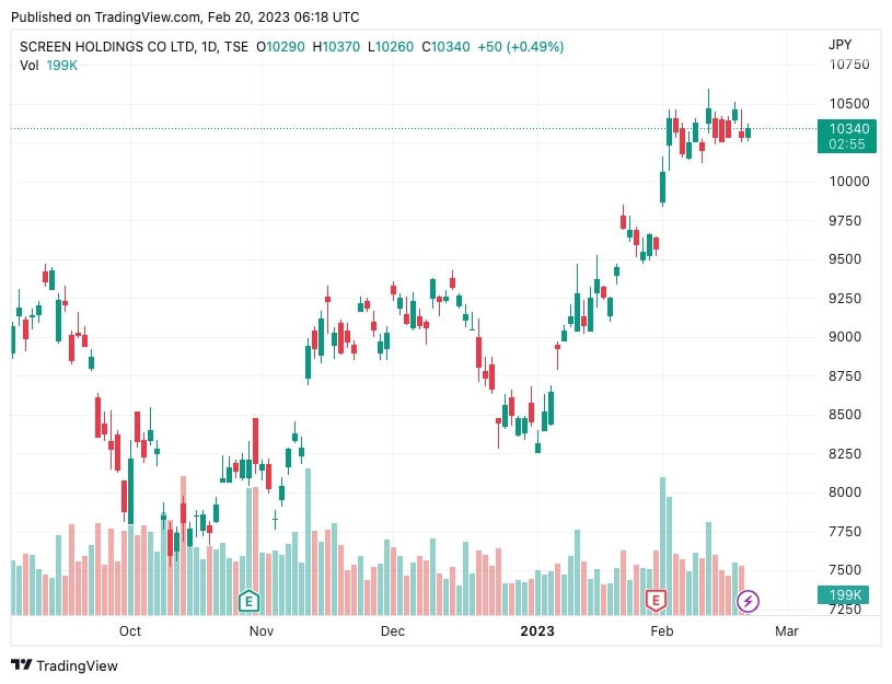 SCREEN HD 株価推移