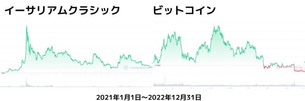 2022年までの値動き【チャート】