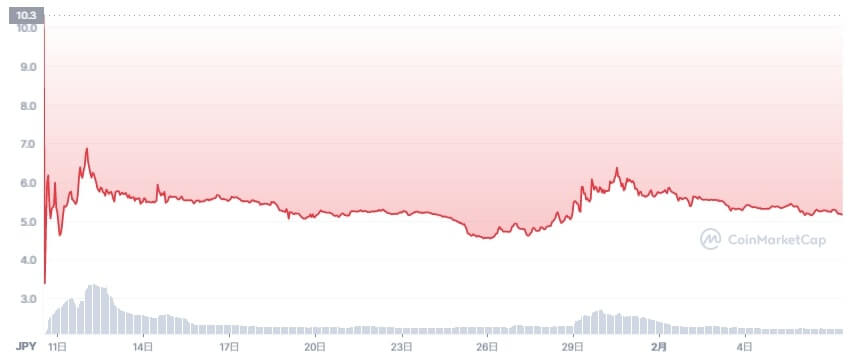 仮想通貨FLR（フレア）チャート