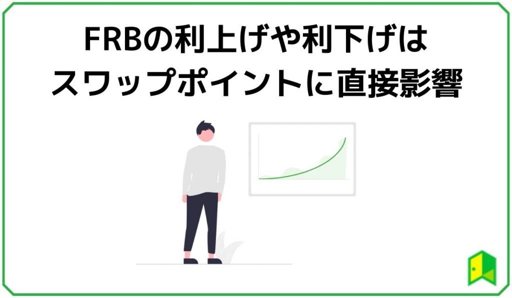 FRBの利上げや利下げはスワップポイントに直接影響