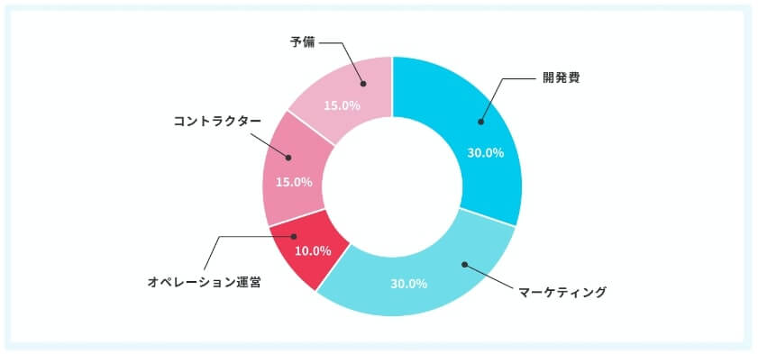 フィナンシェトークンがIEOを行う理由