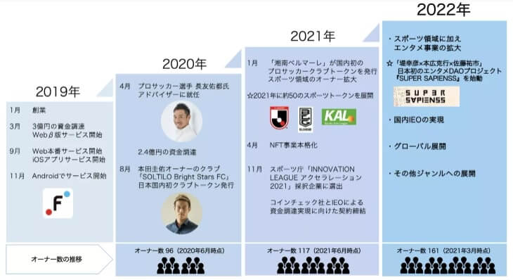 エンタメ・フードなど他ジャンルへの拡大を予定