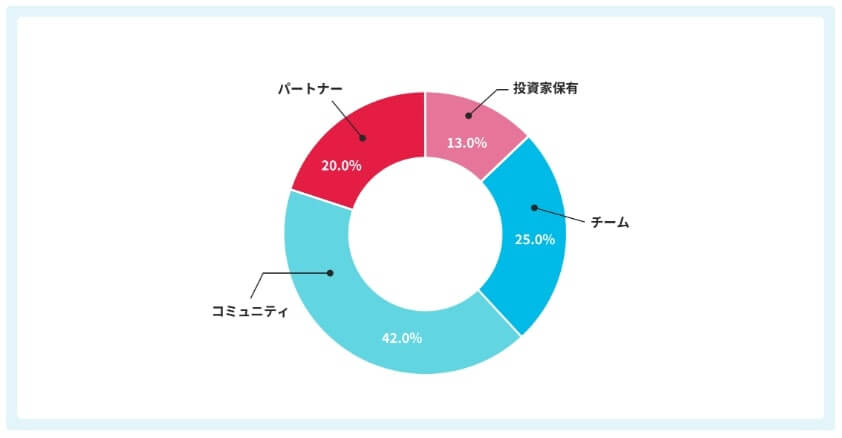 フィナンシェトークンの割り当て