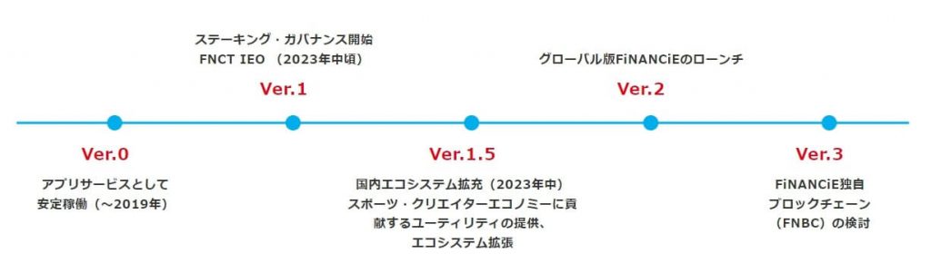 フィナンシェトークンのロードマップは？