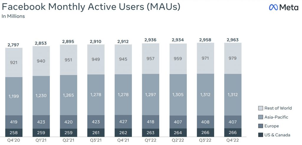 META Facebookユーザーの推移