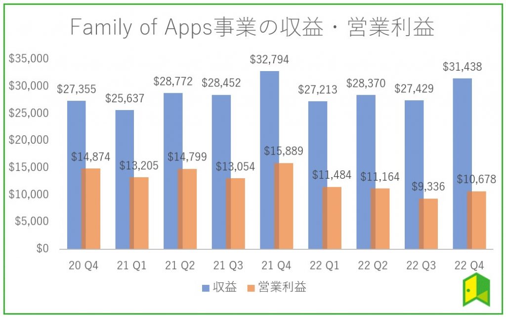 META　Family of Apps　収益・利益