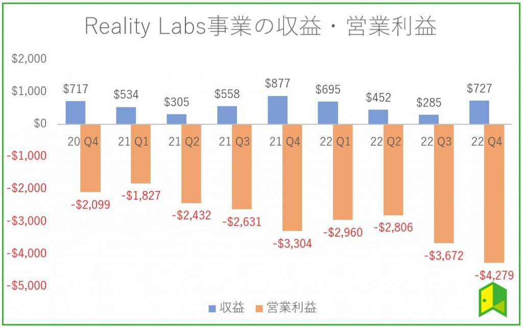 META　Reality Labs　収益・利益