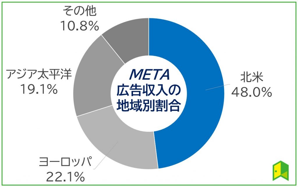 META 広告収入の地域別割合