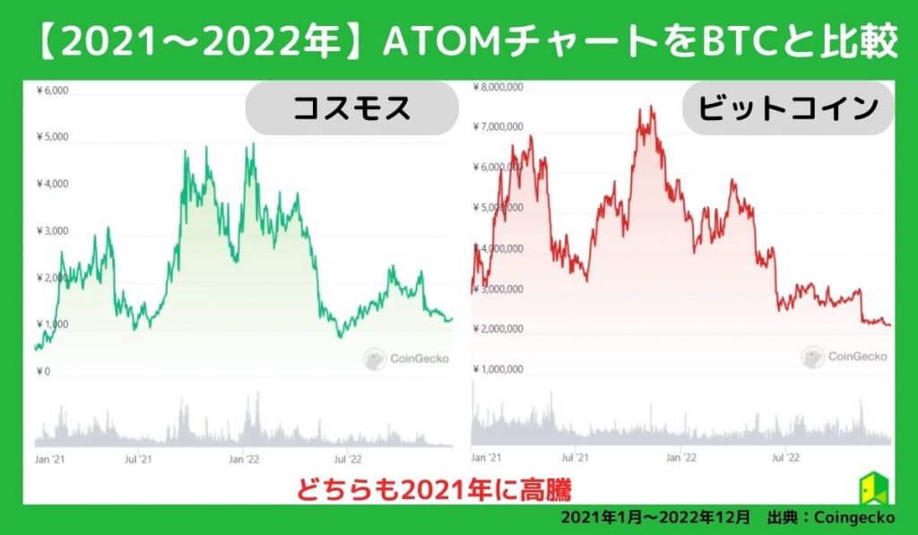 ATOM価格チャート