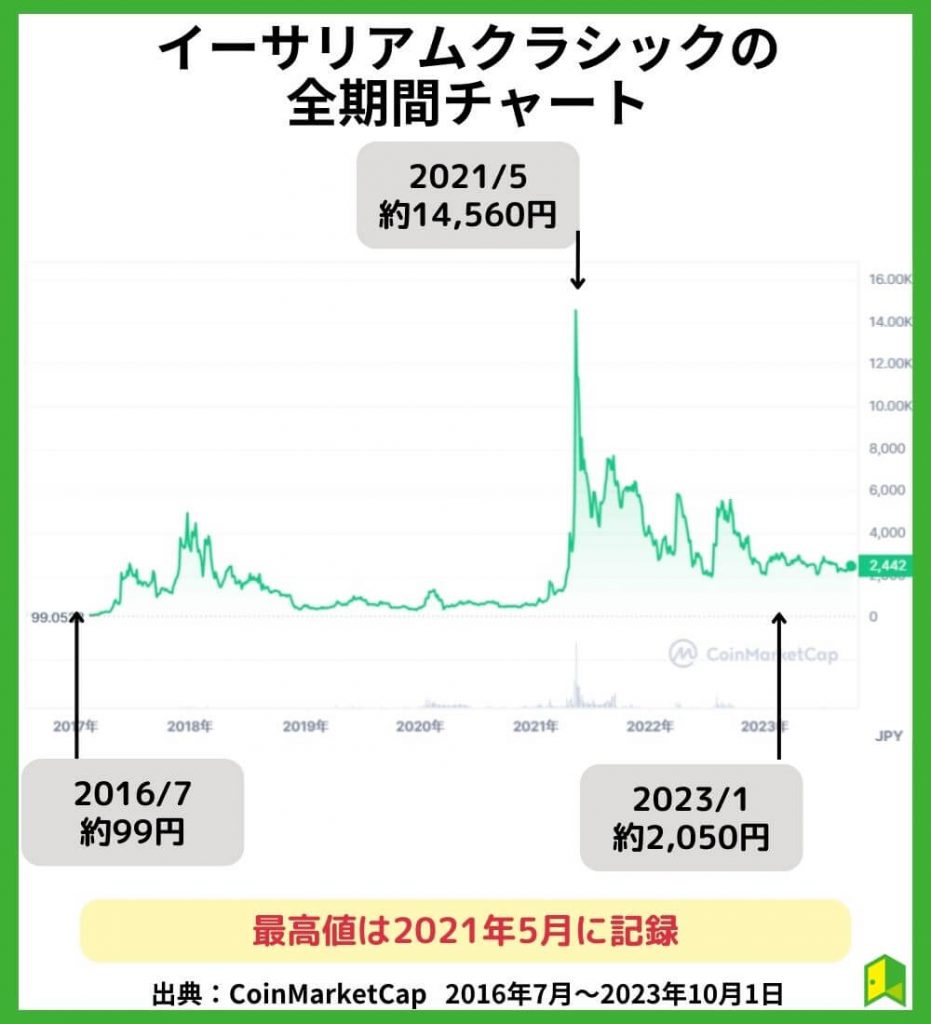 イーサリアムクラシックの価格チャート