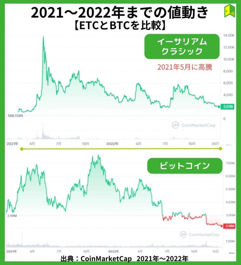 イーサリアムクラシックの価格チャート