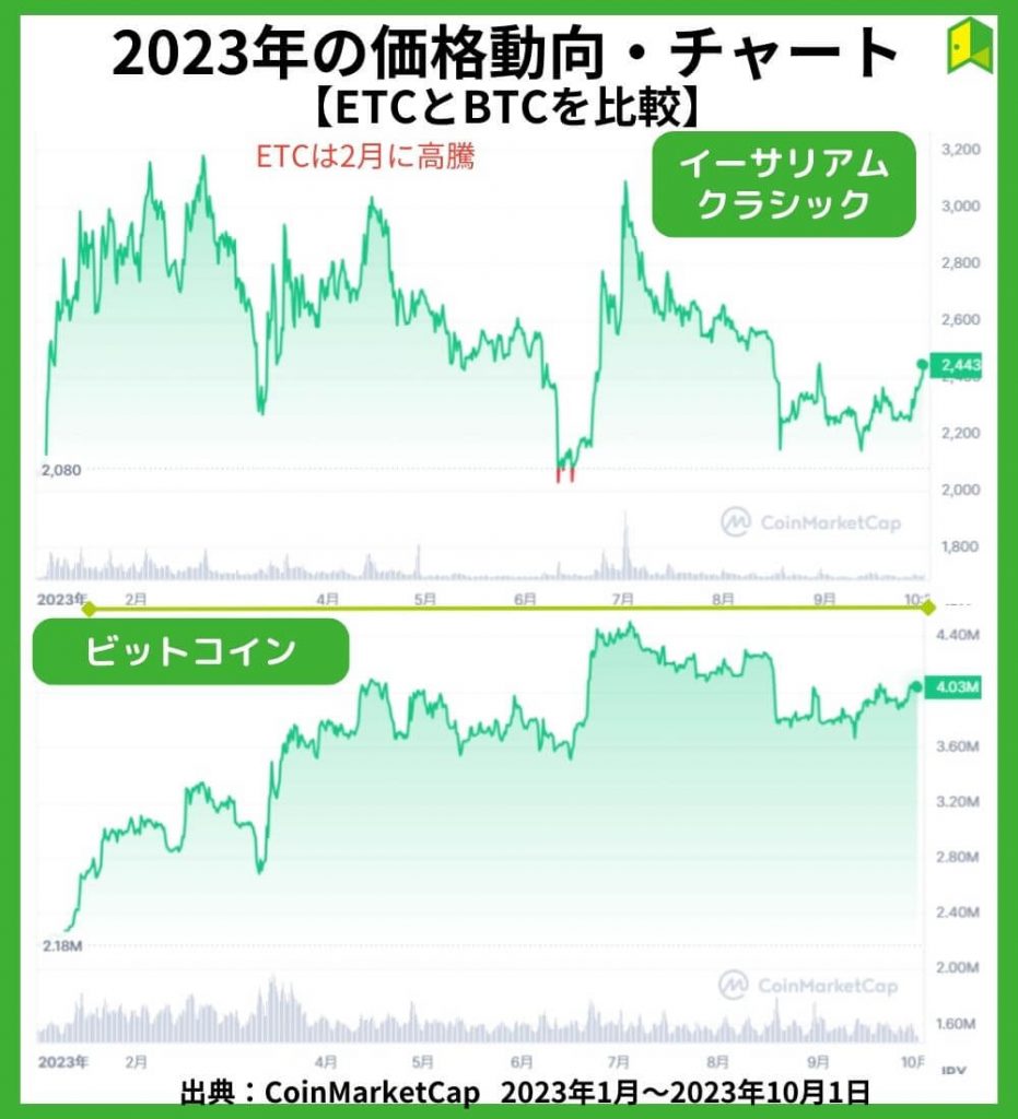 イーサリアムクラシックの価格チャート