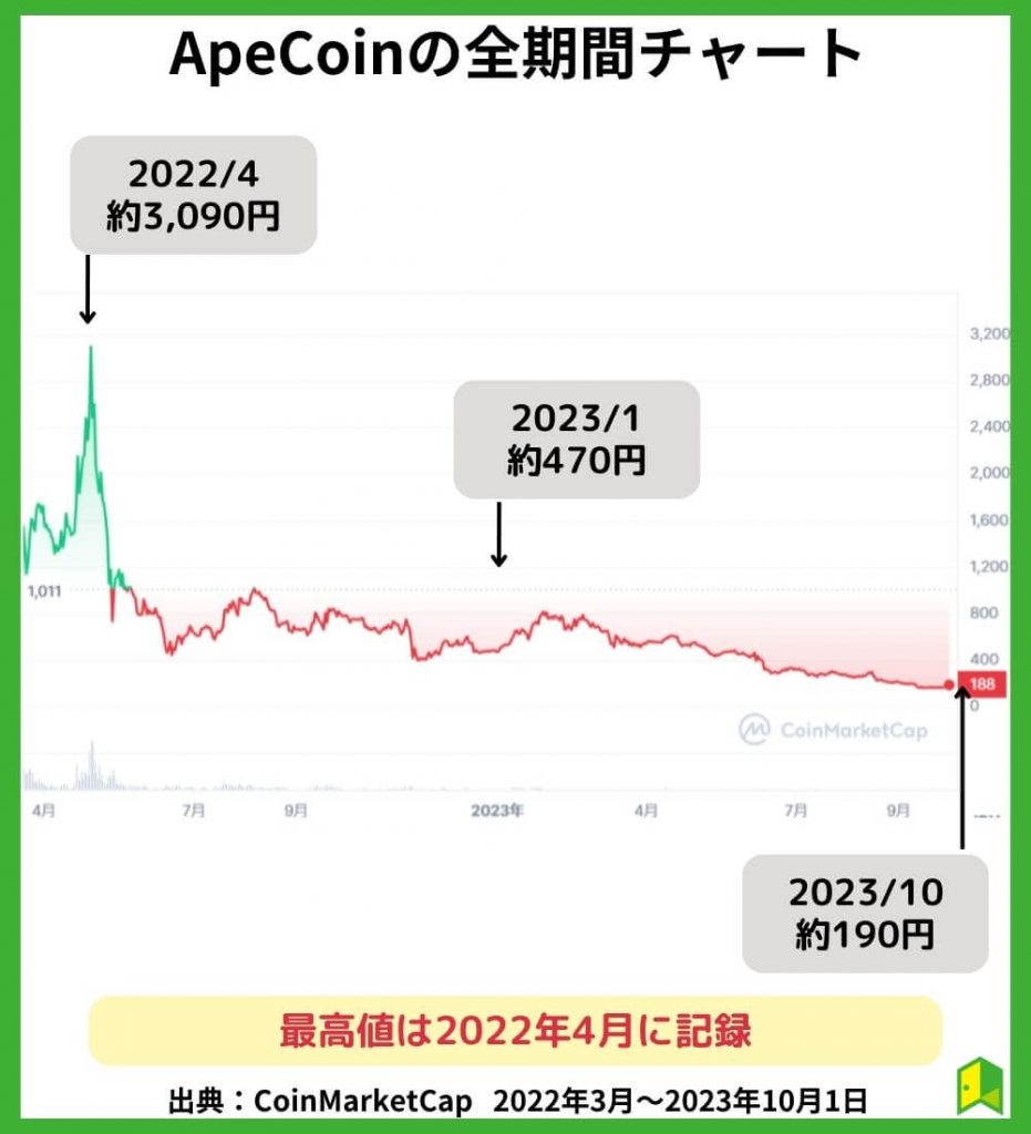 エイプコインの価格チャート