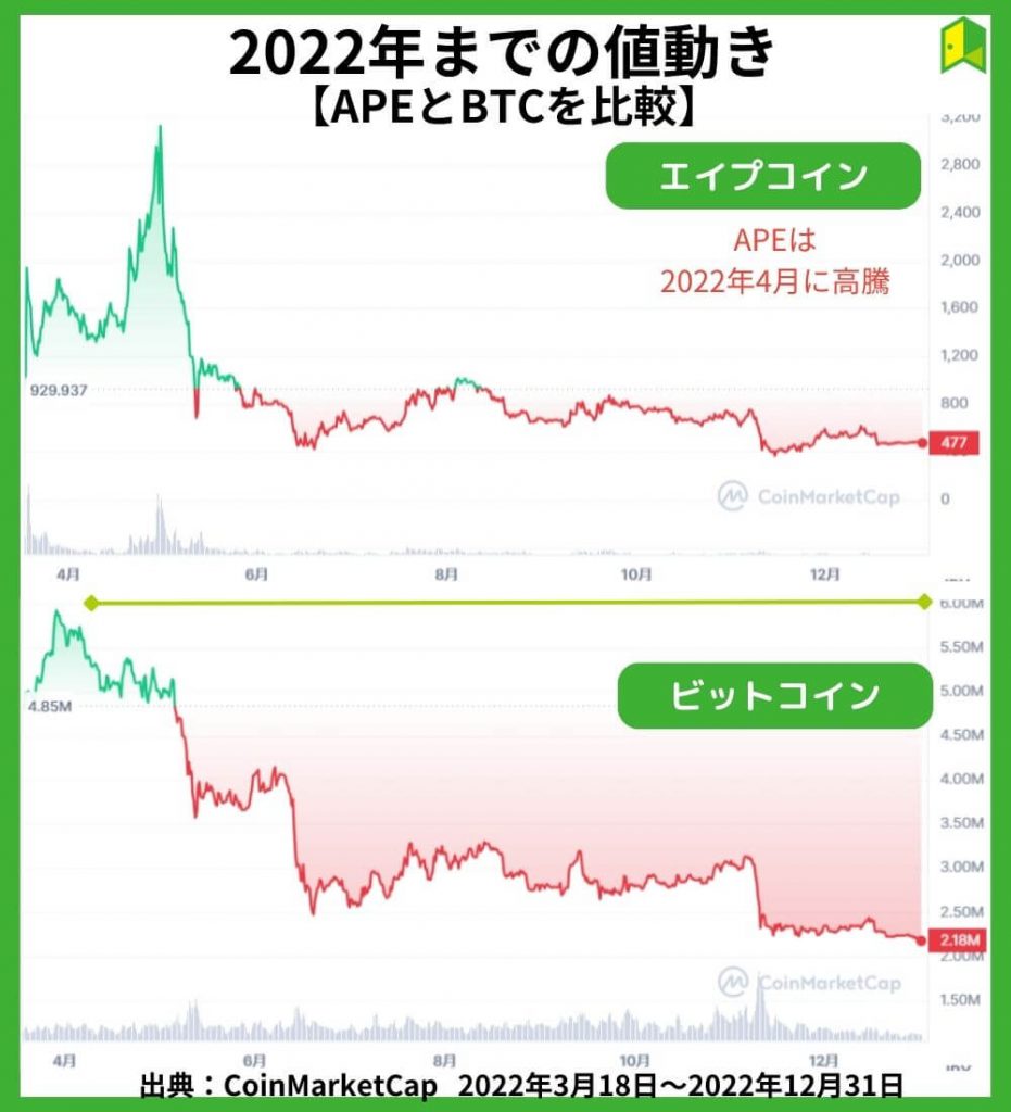 APEの価格チャート