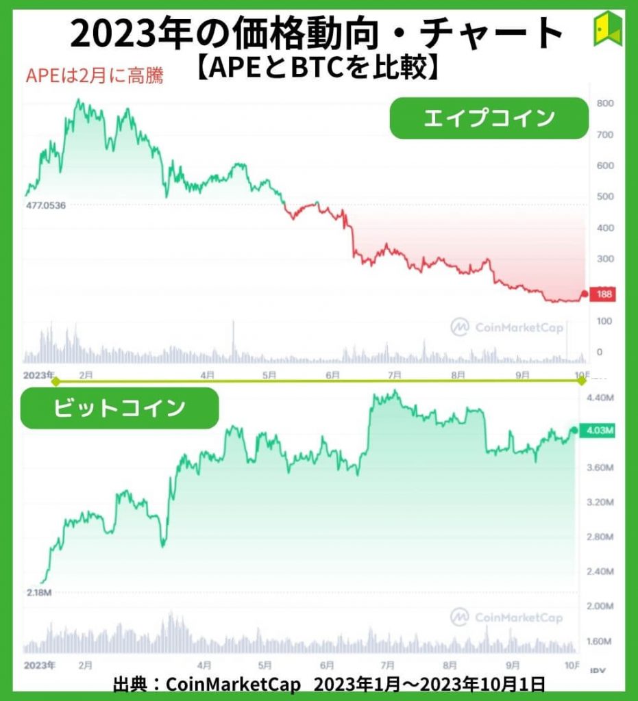 APEの価格チャート