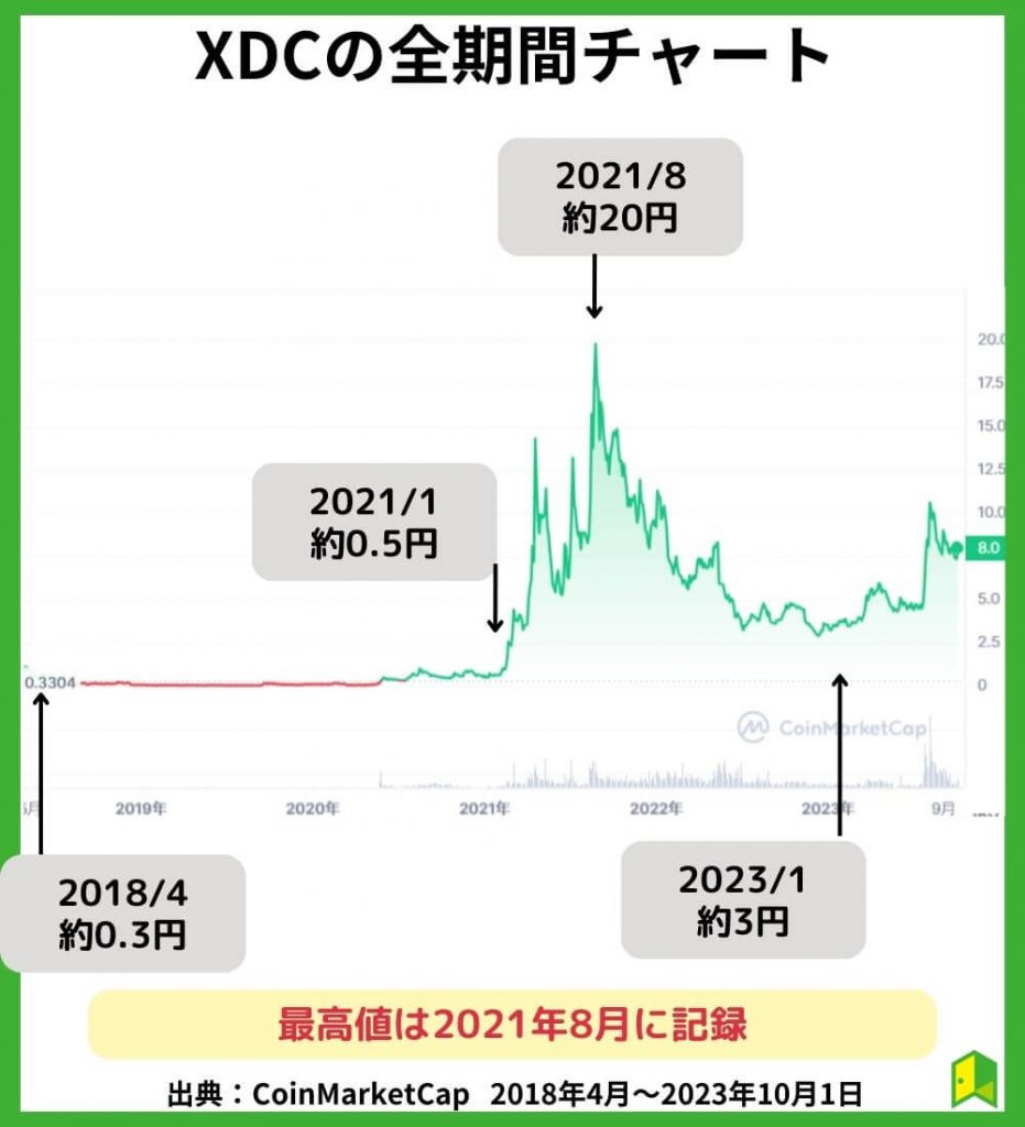 XDCの価格チャート