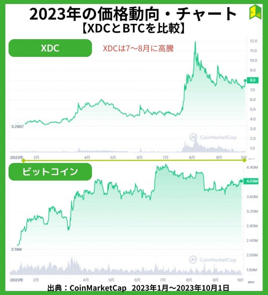XDCの価格チャート