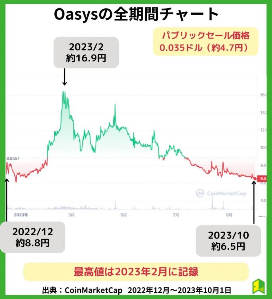 Oasys価格チャート