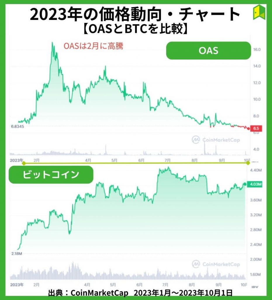 Oasysの価格チャート