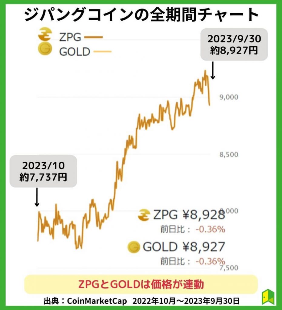 ジパングコインの価格チャート