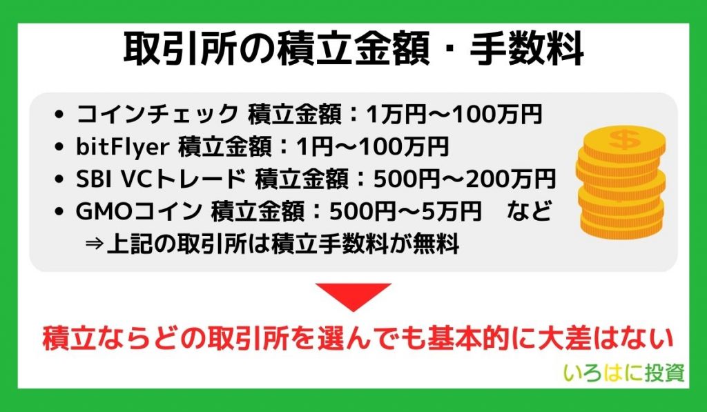 取引所の積立金額・手数料