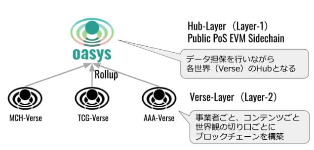 Oasysブロックチェーン