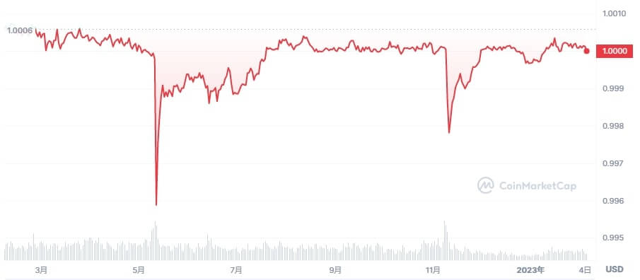 USDT