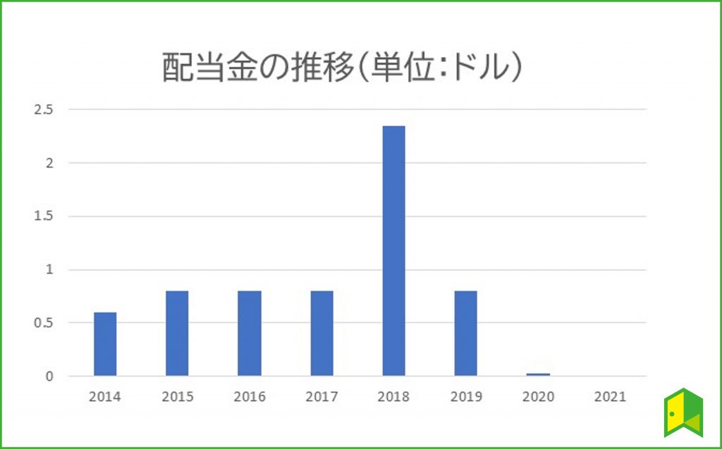 AMCの配当金の推移