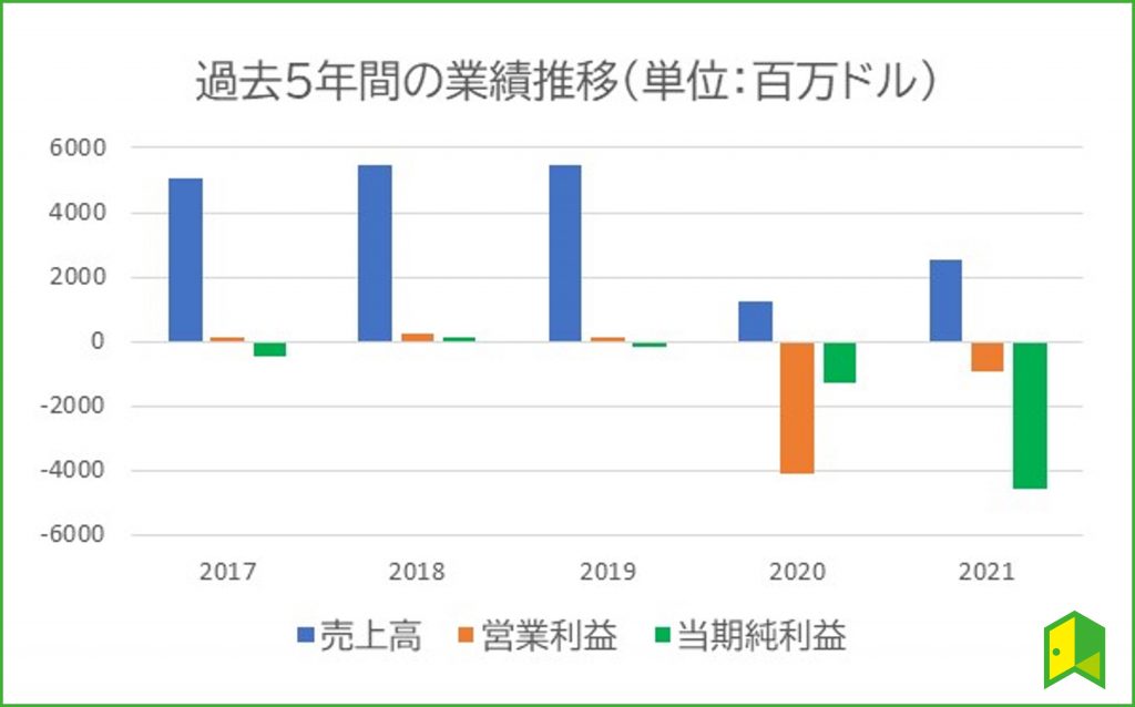 AMCの業績